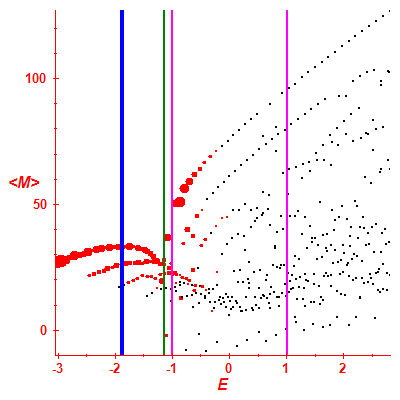 Peres lattice <M>